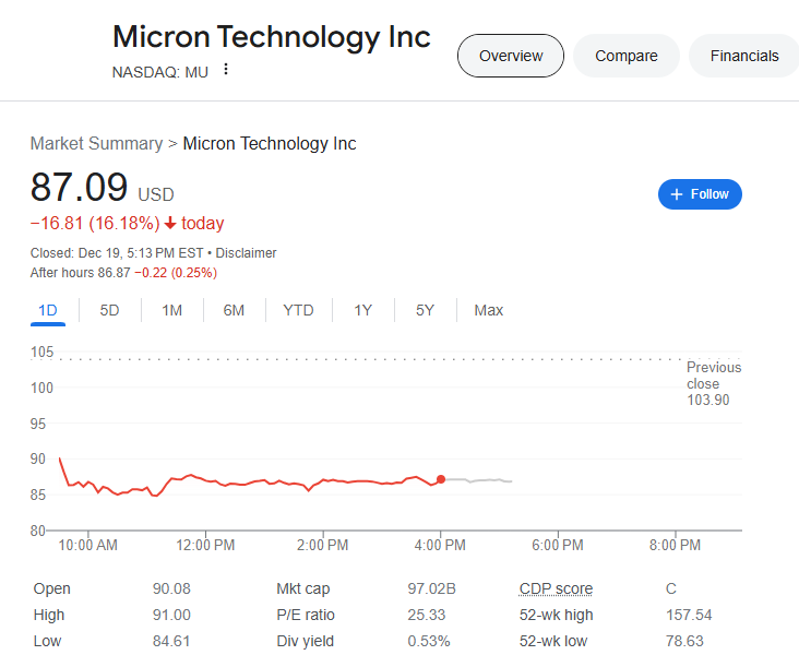 (상보) '실적전망 쇼크' 마이크론 16% 급락 마감