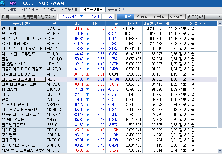 (상보) '실적전망 쇼크' 마이크론 16% 급락 마감