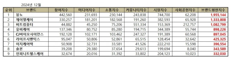 뷰노, 건강관리기술 상장기업 브랜드평판 12월...1위