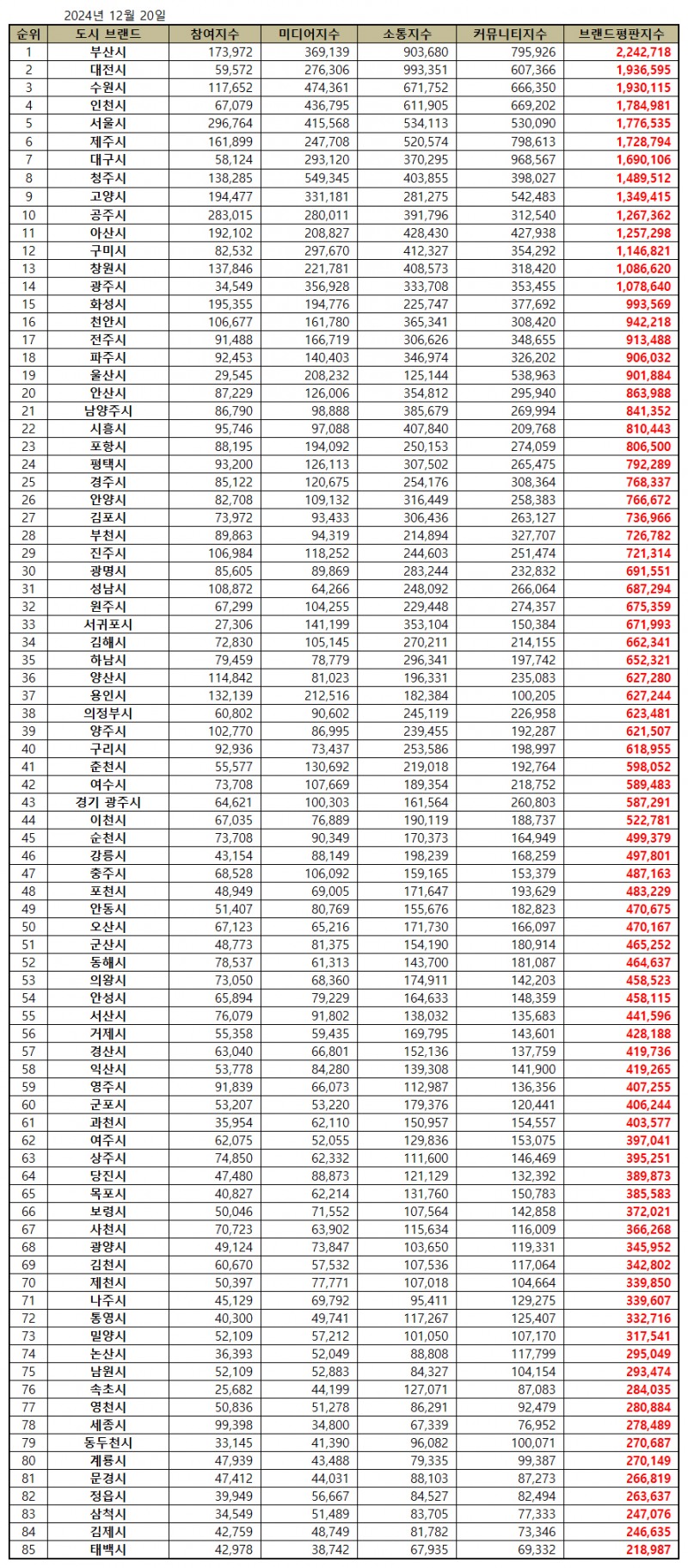 부산시, 도시 브랜드평판 2024년 12월...1위
