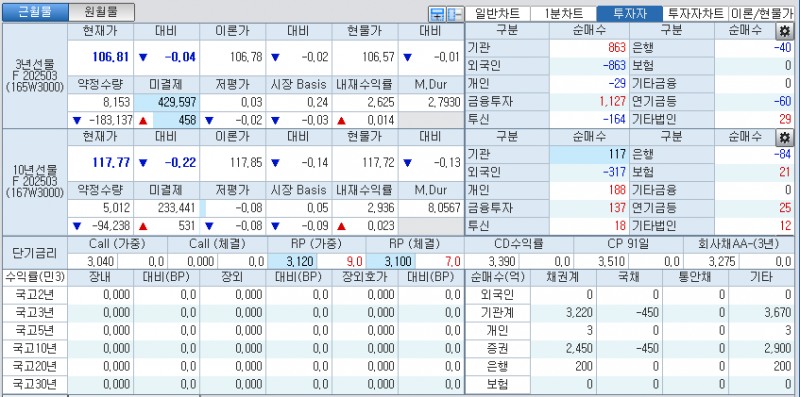 자료: 국고채 금리와 국채선물 가격의 오전 9시 6분 현재 상황...출처: 코스콤 CHECK