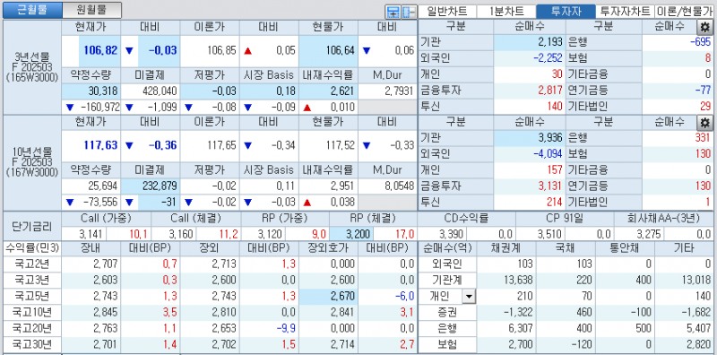 자료: 국고채 금리와 국채선물 가격의 오전 10시 40분 현재 상황...출처: 코스콤 CHECK