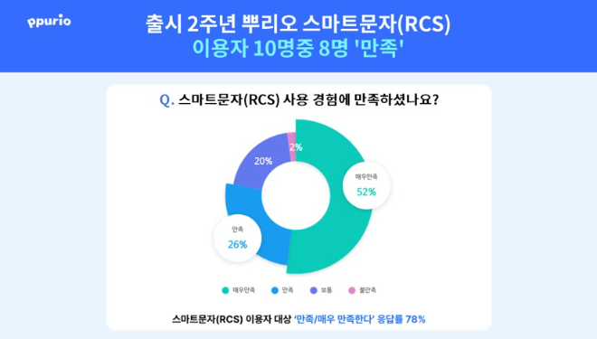 다우기술 뿌리오, 고객 만족도 조사 결과 발표…78%가 서비스 만족