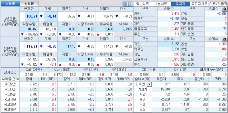 자료: 국고채 금리와 국채선물 가격의 오후 1시 22분 현재 상황...출처: 코스콤 CHECK