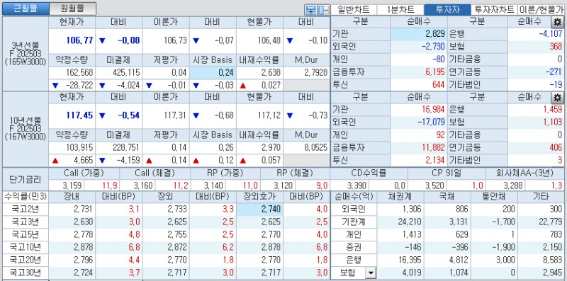 자료: 국고채 금리와 국채선물 가격의 오후 3시 45분 현재 상황...출처: 코스콤 CHECK