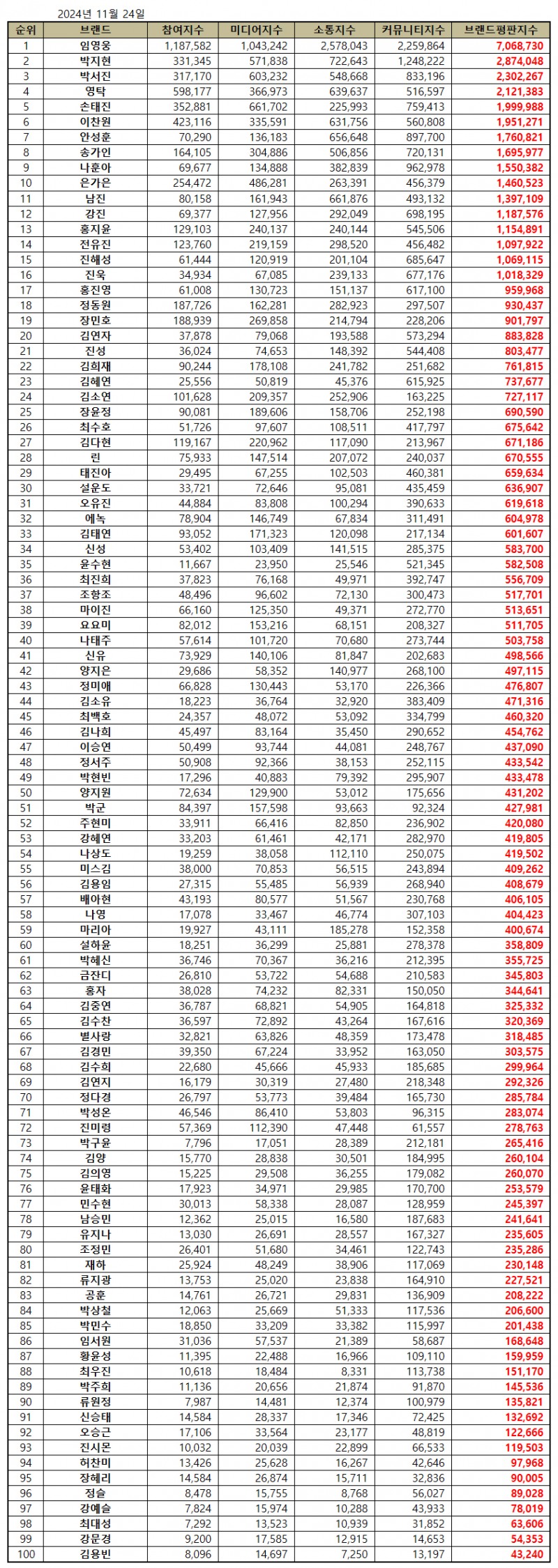 임영웅, 트로트 가수 브랜드평판 2024년 12월...1위