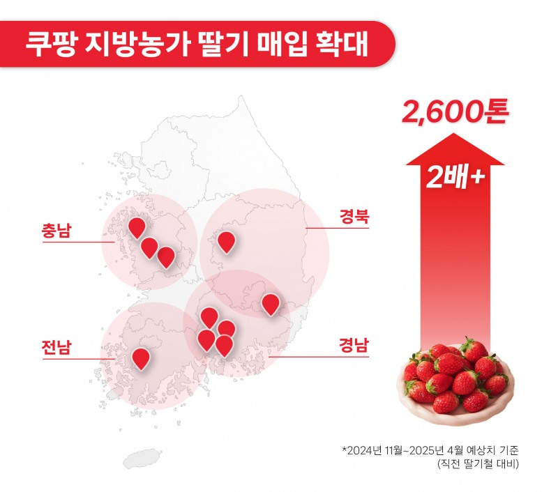 쿠팡 지방농가 딸기 매입 확대
