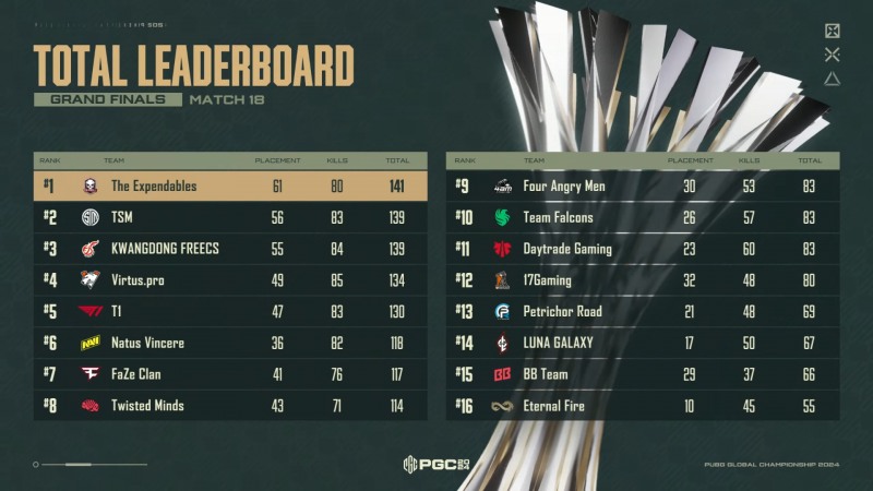 PGC 2024 그랜드 파이널 최종 순위(사진=중계 화면 캡처).