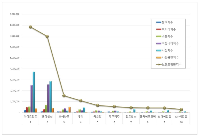 하이트진로, 음료 상장기업 브랜드평판 12월 1위…롯데칠성 뒤이어