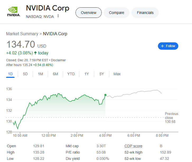 (상보) 모간스탠리 '내년 최고 추천 종목' 선정...엔비디아 3% 급등 마감
