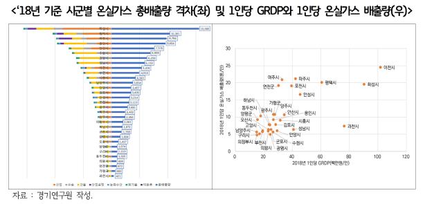 ‘18년 기준 시군별 온실가스 총배출량 격차(좌) 및 1인당 GRDP와 1인당 온실가스 배출량(우).