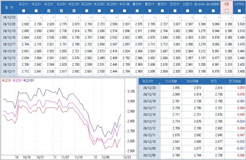 자료: 최근 최종호가수익률 추이, 출처: 코스콤 CHECK