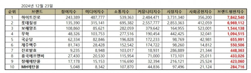 하이트진로, 음료 상장기업 브랜드평판 2024년 12월...1위