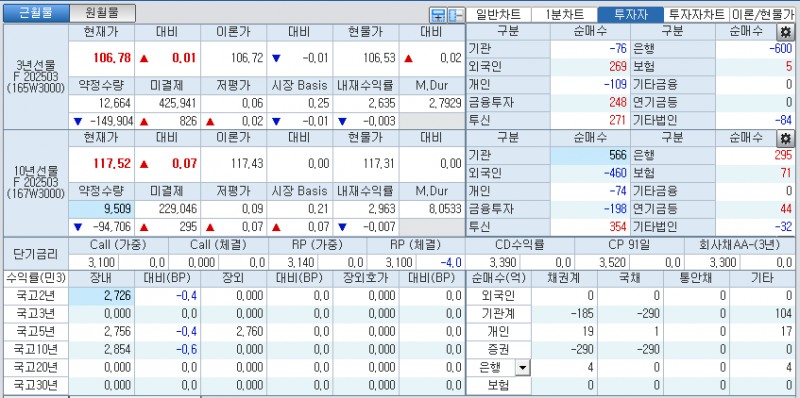자료: 국고채 금리와 국채선물 가격의 오전 9시 11분 현재 상황...출처: 코스콤 CHECK