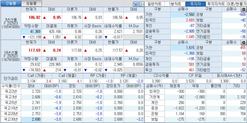 자료: 국고채 금리와 국채선물 가격의 오전 10시 50분 현재 상황...출처: 코스콤 CHECK