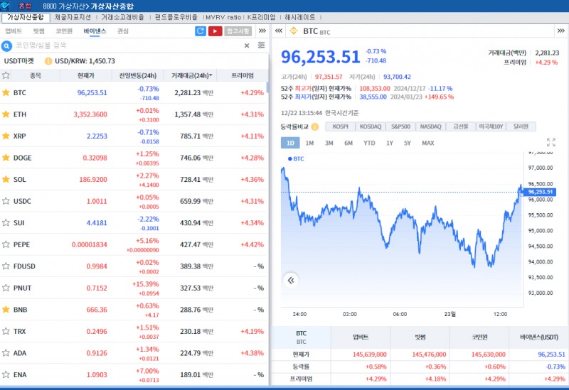 ‘美셧다운 모면 + PCE안도’ 암호화폐 강세..비트코인 0.7%↓