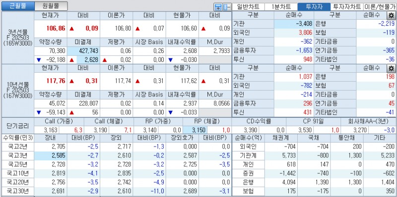 자료: 국고채 금리와 국채선물 가격의 오후 1시 20분 현재 상황...출처: 코스콤 CHECK