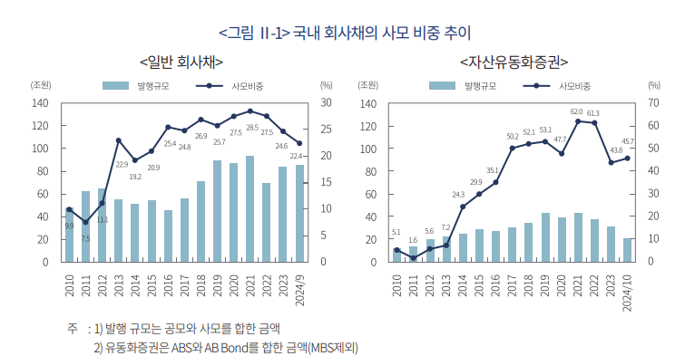 사모사채시장, 발전 위해선 QIB 시장 적극 활용하는 정책 필요 - 자본시장硏