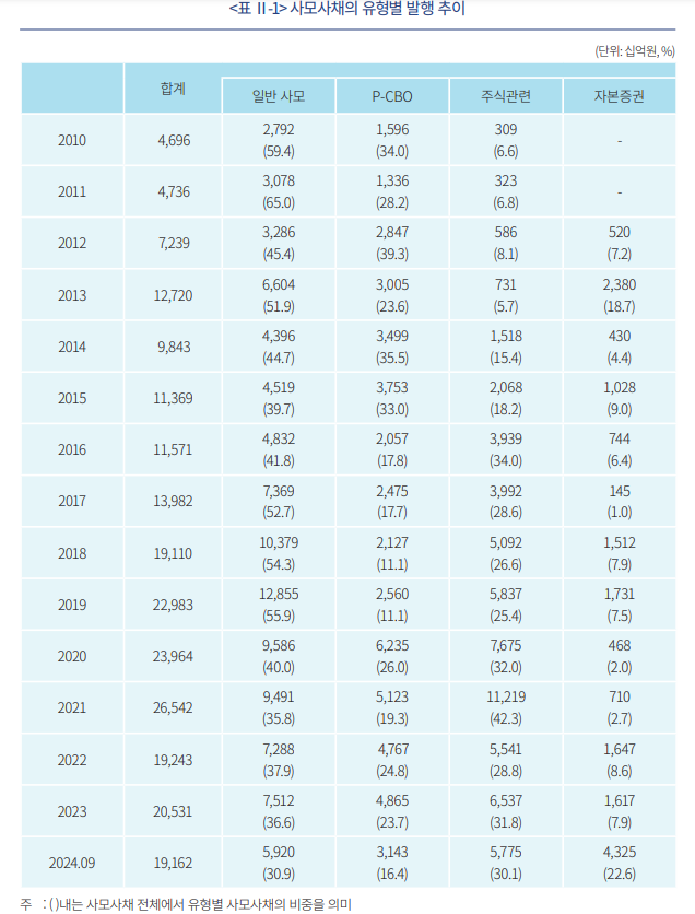 사모사채시장, 발전 위해선 QIB 시장 적극 활용하는 정책 필요 - 자본시장硏