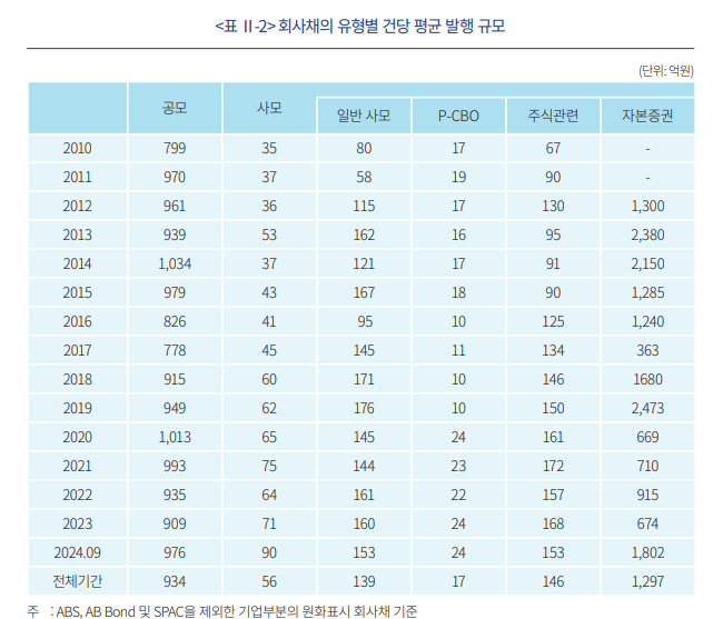 사모사채시장, 발전 위해선 QIB 시장 적극 활용하는 정책 필요 - 자본시장硏