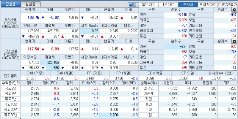 자료: 국고채 금리와 국채선물 가격의 오후 3시 45분 현재 상황...출처: 코스콤 CHECK