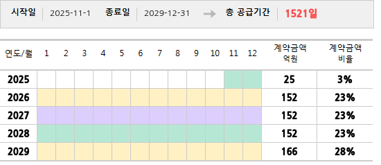 공급계약 기간 및 기간별 추정 계약금액
