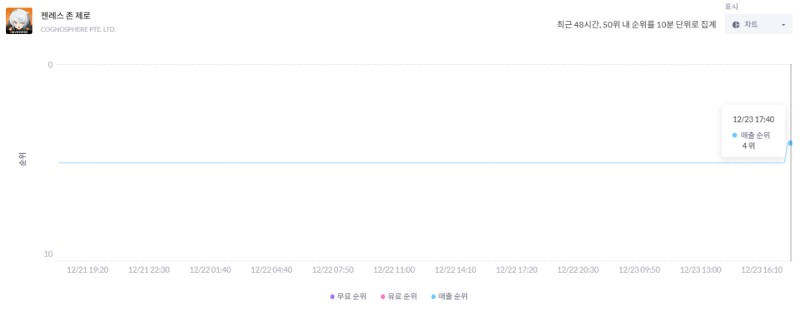 구글 플레이 스토어 매출 4위까지 올라섰다(출처=모바일인덱스 캡처).