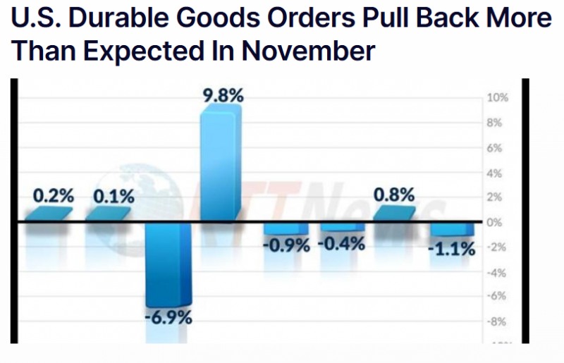 (상보) 미 11월 내구재 전월비 1.1% 줄며 예상 하회