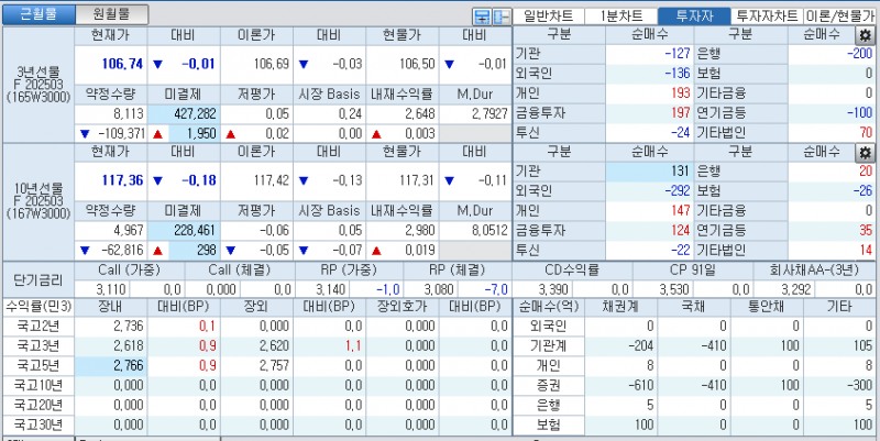 자료: 국고채 금리와 국채선물 가격의 오전 9시 8분 현재 상황...출처: 코스콤 CHECK