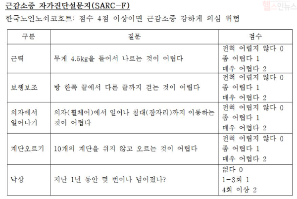 근감소증 자가진단설문지(SARC-F) (경희대학교병원 제공)
