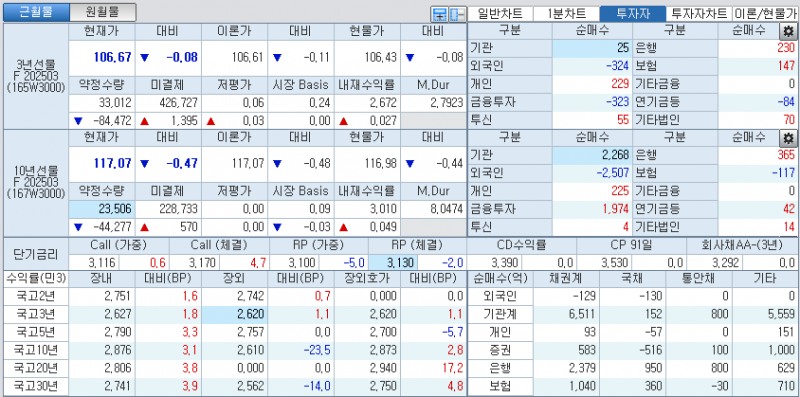 자료: 국고채 금리와 국채선물 가격의 오전 10시 43분 현재 상황...출처: 코스콤 CHECK