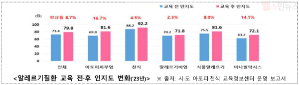 알레르기질환 인지도 향상 (질병관리청 제공)