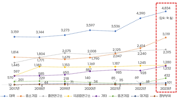 연구수행주체별 국가연구개발사업 부산시 유치현황 추이