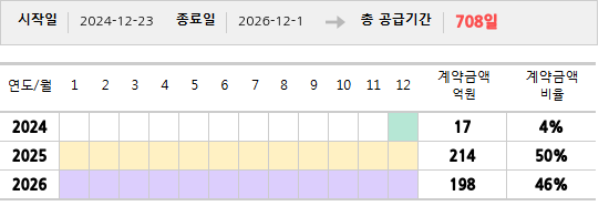 공급계약 기간 및 기간별 추정 계약금액