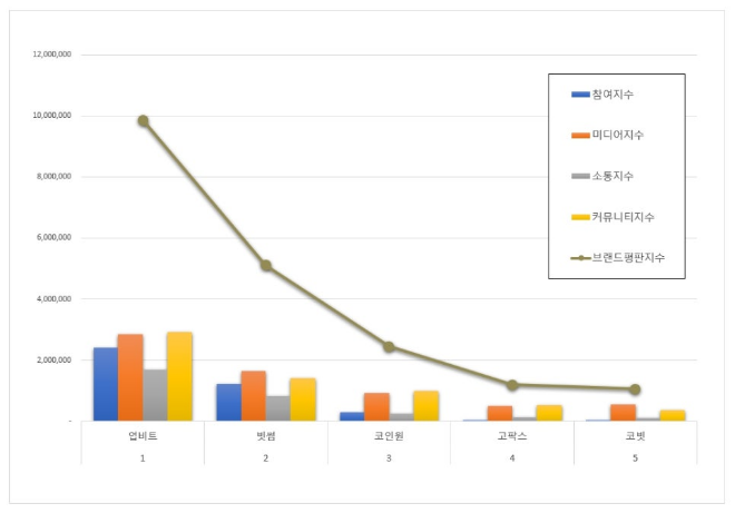 업비트, 가상화폐거래소 브랜드평판 12월 1위…"평판지수 84.52% 급등"