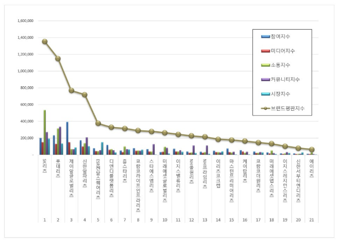 SK리츠, 리츠 브랜드평판 12월 빅데이터 분석 1위