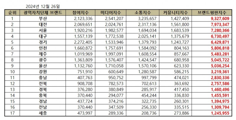 부산시, 대한민국 광역자치단체 브랜드평판 12월...1위