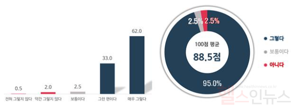 ICT 기반 보건소 만성질환관리 서비스의 건강한 생활 습관 형성 도움 정도 *사례 수 : 200명 / 단위 %, 점 (한국건강증진개발원 제공)