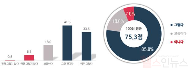 ICT 기반 보건소 만성질환관리 서비스 종료 이후 지속적인 건강생활실천 유지 정도 *사례 수 : 200명 / 단위 %, 점 (한국건강증진개발원 제공)