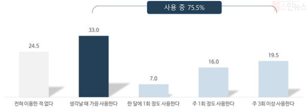 ICT 기반 보건소 만성질환관리 서비스 종료 이후 지속적인 앱 사용 여부 *사례 수 : 200명 / 단위 %, 점 (한국건강증진개발원 제공)