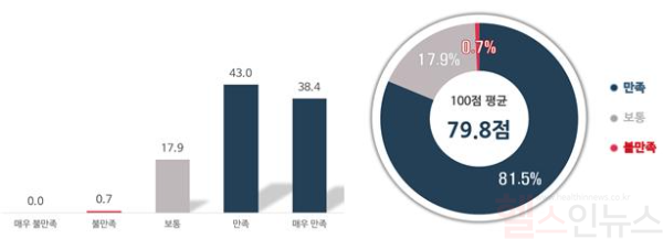 지속적 앱 사용자 대상 ‘채움건강 앱’ 사용 만족도 *사례 수 : 151명 / 단위 %, 점 (한국건강증진개발원 제공)