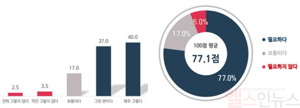 사후 관리 서비스 제공 필요성 *사례 수 : 200명 / 단위 %, 점 (한국건강증진개발원 제공)