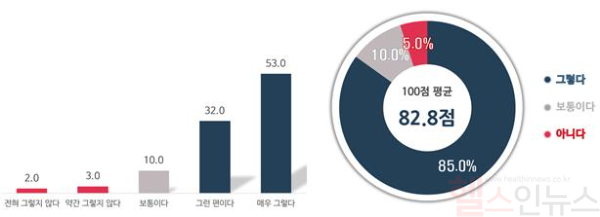 사후 관리 서비스 제공 시 참여 의향 *사례 수 : 200명 / 단위 %, 점 (한국건강증진개발원 제공)