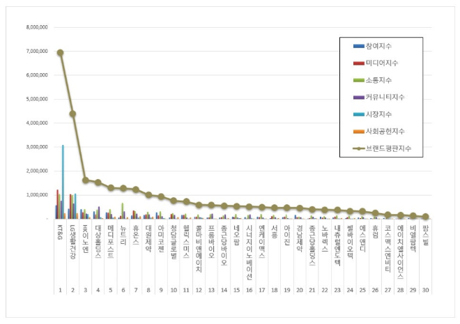 KT&G, 건강기능식품 상장기업 브랜드평판 12월 톱…"평판지수 7.76%↑"