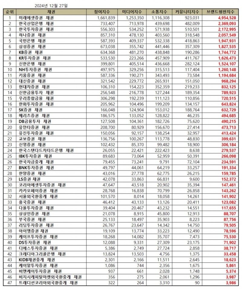 미래에셋증권, 채권 브랜드평판 2024년 12월...1위