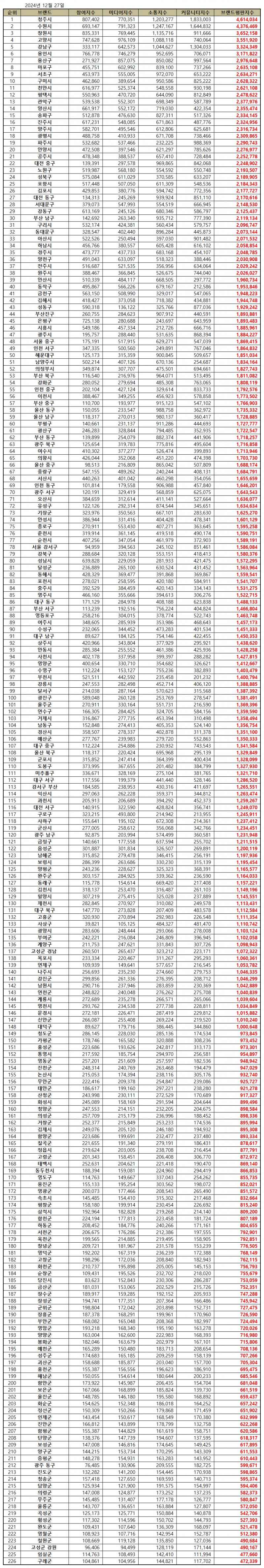 청주시, 대한민국 기초자치단체 브랜드평판 12월...1위