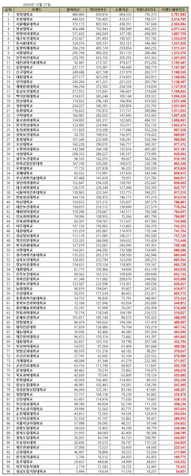 경복대학교, 전문대학 브랜드평판 2024년 12월...1위