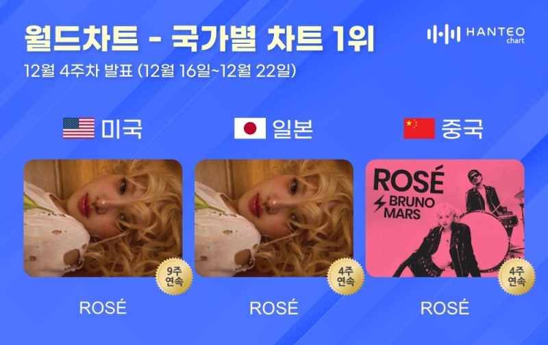 로제, 한터 국가별 차트 美·日·中 전 부문 올킬