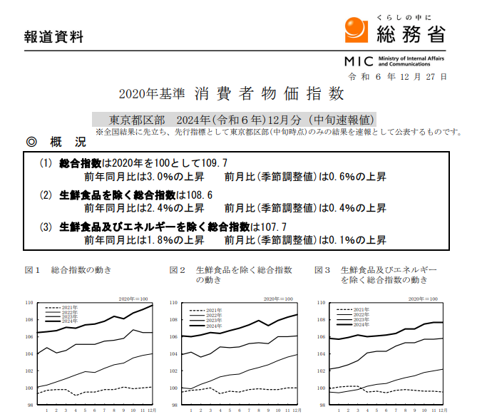 (상보) 일본 12월 도쿄 근원 CPI 전년비 2.4% 올라 예상(2.5%) 하회