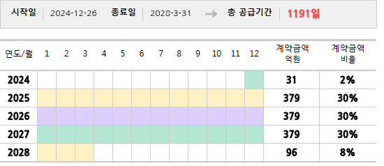공급계약 기간 및 기간별 추정 계약금액